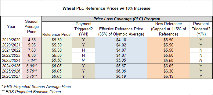 Wheat PLC 10 Percent Increase .png